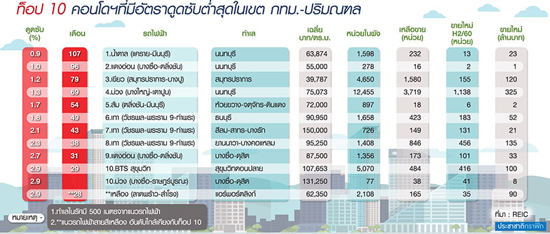 REIC เปิดบิ๊กดาต้า กทม.-ปริมณฑล “ทาวน์เฮาส์-บ้านเดี่ยว” กอดคอขี่หลังเสือ ส่องท็อป 10 ทำเลคอนโดยอดขายบ๊วยสุด