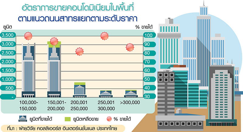 พฤกษารุกคอนโดลักเซอรี่สาทร ชู”ล็อบบี้-ระเบียงคริสตัล”มัดใจลูกค้า