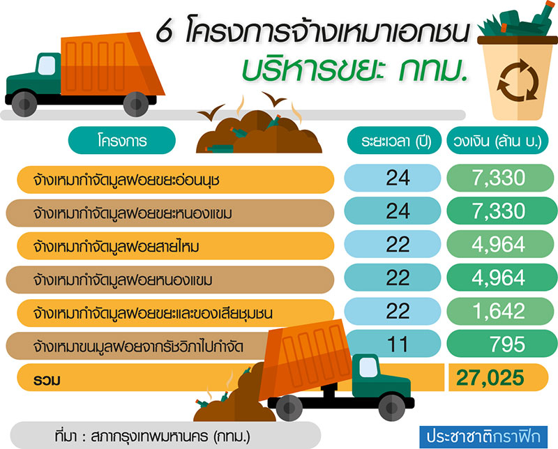 จ้าง 2.7 หมื่นล้านจัดการขยะล้นกรุงเอกชนเหมา 6 โครงการ สัมปทาน 24 ปี