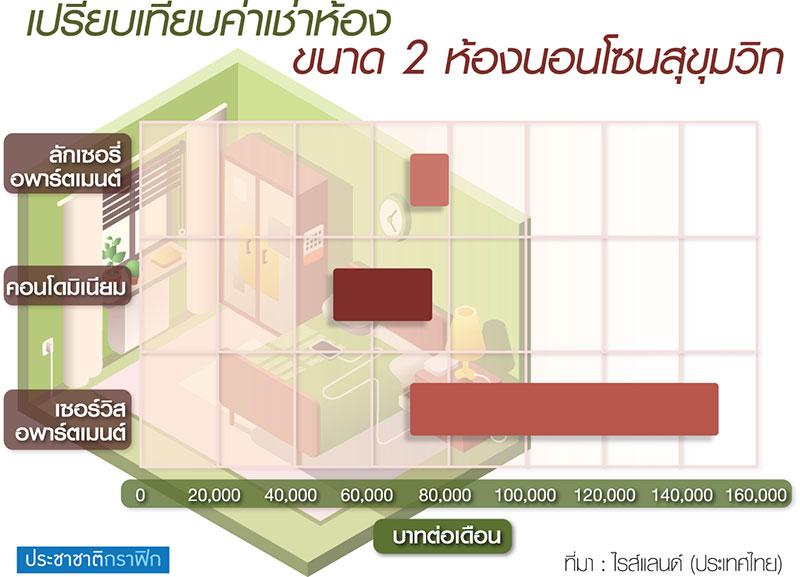 “คอนโด” คู่แข่งเซอร์วิสอพาร์ตเมนต์