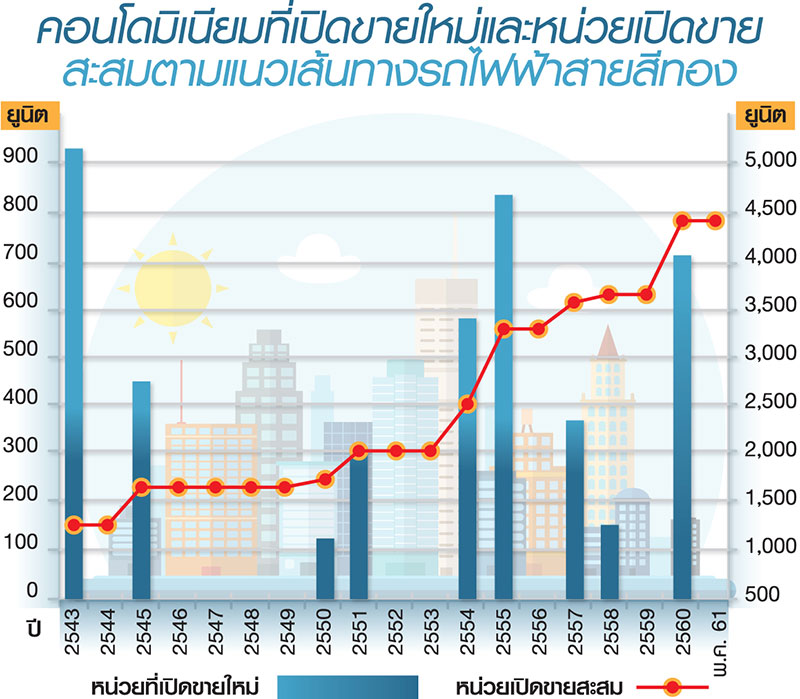 ราคาที่ดินเจริญนครเด้งแรง 4.5 แสน/วา