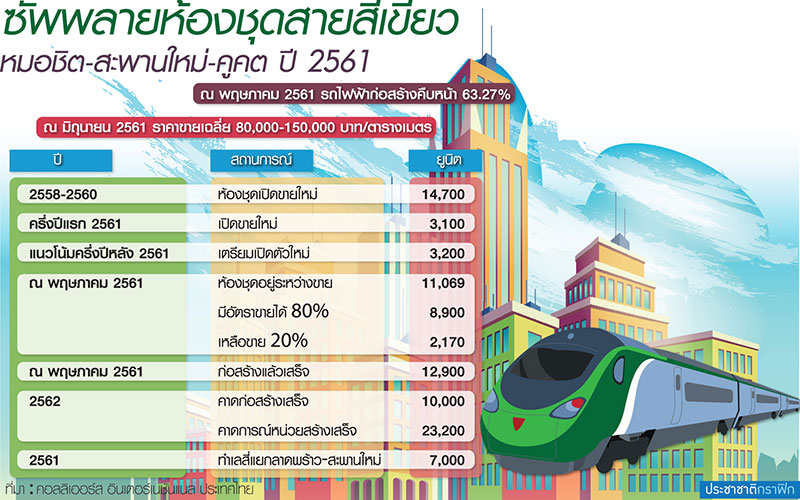 หวั่นสีเขียวคูคตซ้ำรอยสีม่วง ขายอืด-คอนโดทะลัก 2.3 หมื่นยูนิต
