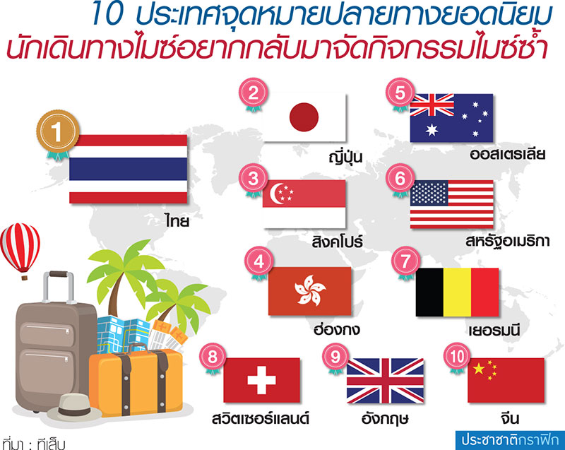 “ไทย” ขึ้นแท่นเบอร์ 1 จุดหมายยอดนิยม “ธุรกิจไมซ์” โลก
