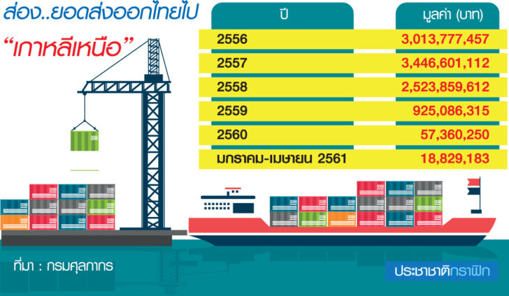 ส่งออก ค้า ไทย-เกาหลีเหนือ 4 เดือนแรกแค่ 18 ล้านบาท