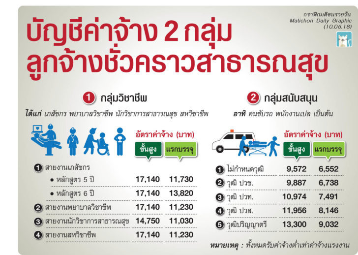 ค่าจ้าง สธ เปิดบัญชีค่าจ้างแรกเข้า-ขั้นสูง ของ ‘ลูกจ้างชั่วคราวกระทรวงสาธารณสุข’