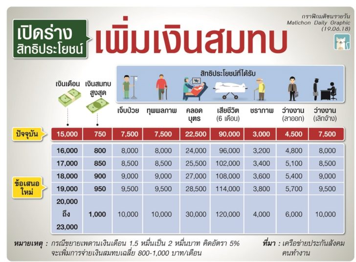 เปิดร่างสิทธิประโยชน์ ‘เพิ่มเงินสมทบ’ ผู้ประกันตน 800-1,000 บาท ได้อะไร?