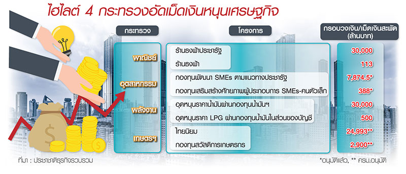 ส่องผลงาน 4 กระทรวง อุตลุดแก้ของแพง-อีอีซีและรากหญ้า