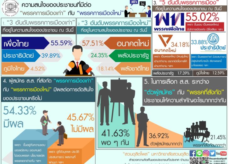 โพลสวนดุสิตเผย “พรรคเพื่อไทย-อนาคตใหม่” ครองใจประชาชน