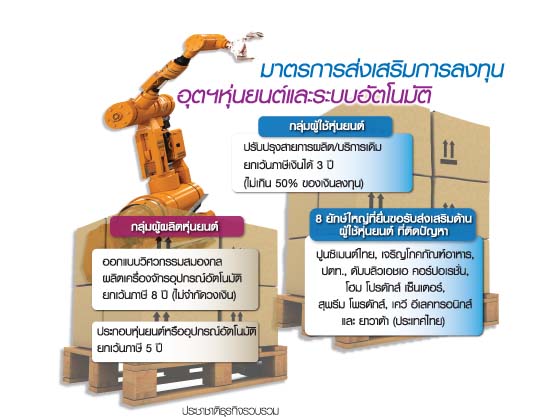 8บริษัทยักษ์วืดขอบีโอไอหุ่นยนต์ ลุ้นรัฐรื้อเกณฑ์หนุนลงทุน