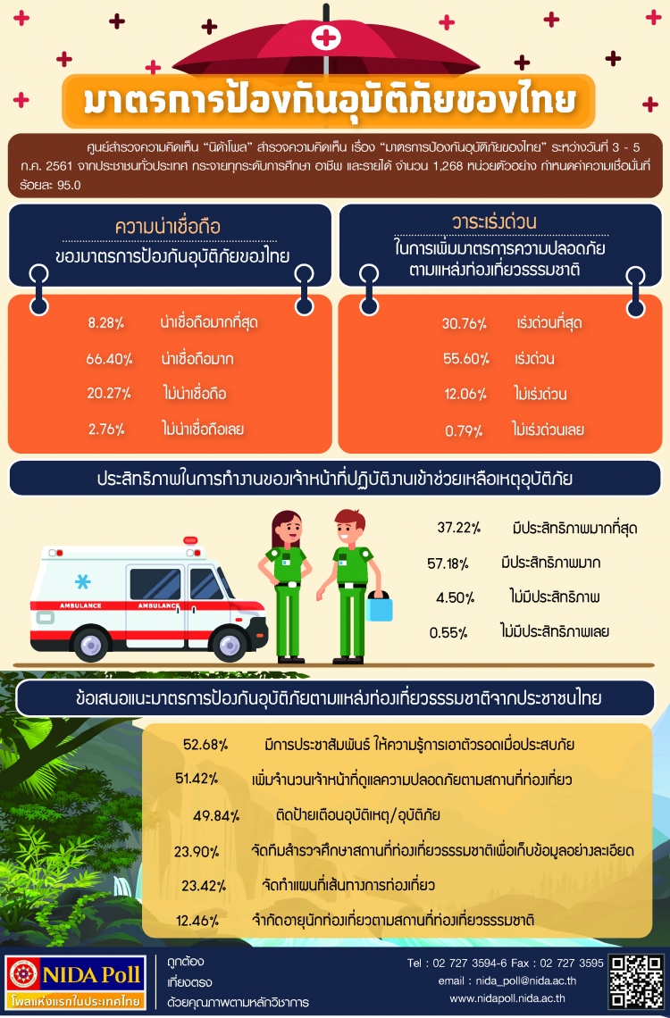 นิด้าโพลเผยคนไทยกว่า70%เห็นว่ามาตรการป้องกันอุบัติภัยของไทยมีความน่าเชื่อถือมาก