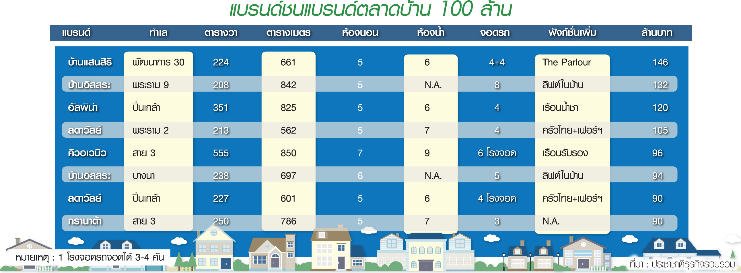ครึ่งปีแรก”บ้าน 100 ล้าน”สะพัด ลูกค้าซื้อเงินสด 3  ค่ายแข่งชิงดำทุกมุมเมือง