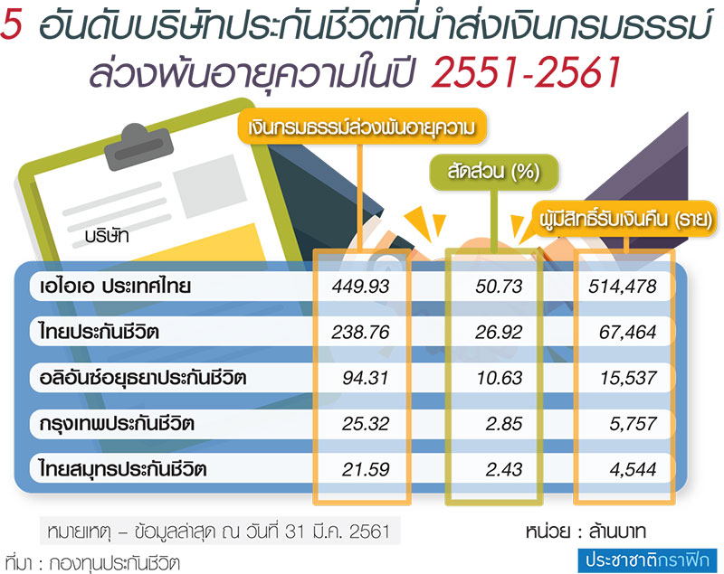 เสียงจาก “กองทุนประกันชีวิต” เตือนผู้บริโภคอย่าทิ้งสิทธิรับเงินคืน