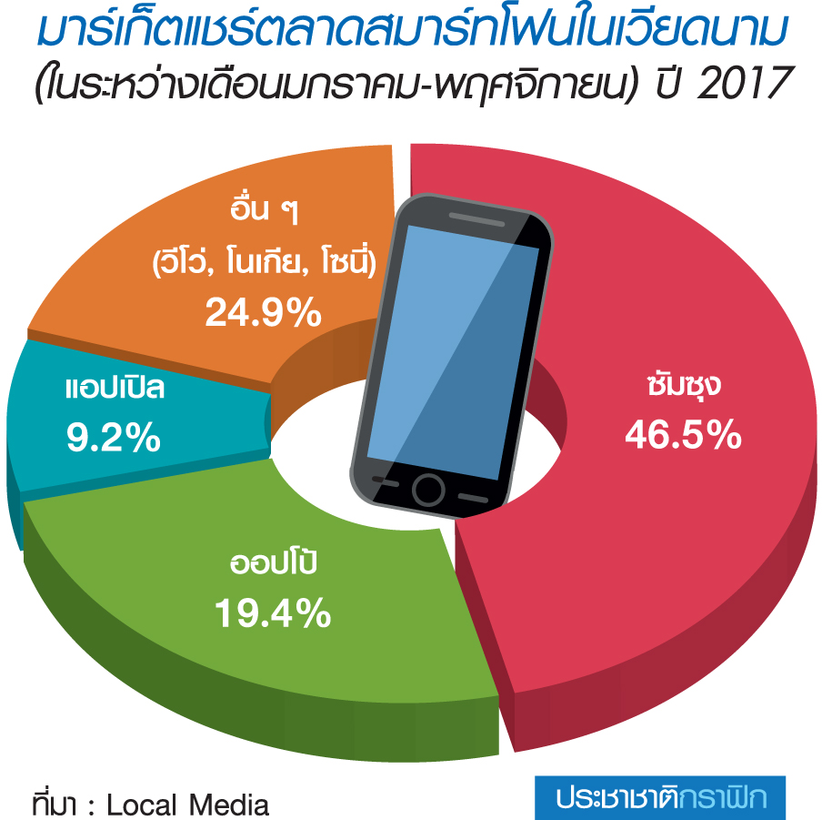 3 ยักษ์เวียดนามท้าชน “ซัมซุง” เดินเกมรุกสมาร์ทโฟน “ราคาประหยัด”