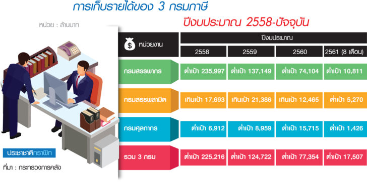 3 กรมภาษี