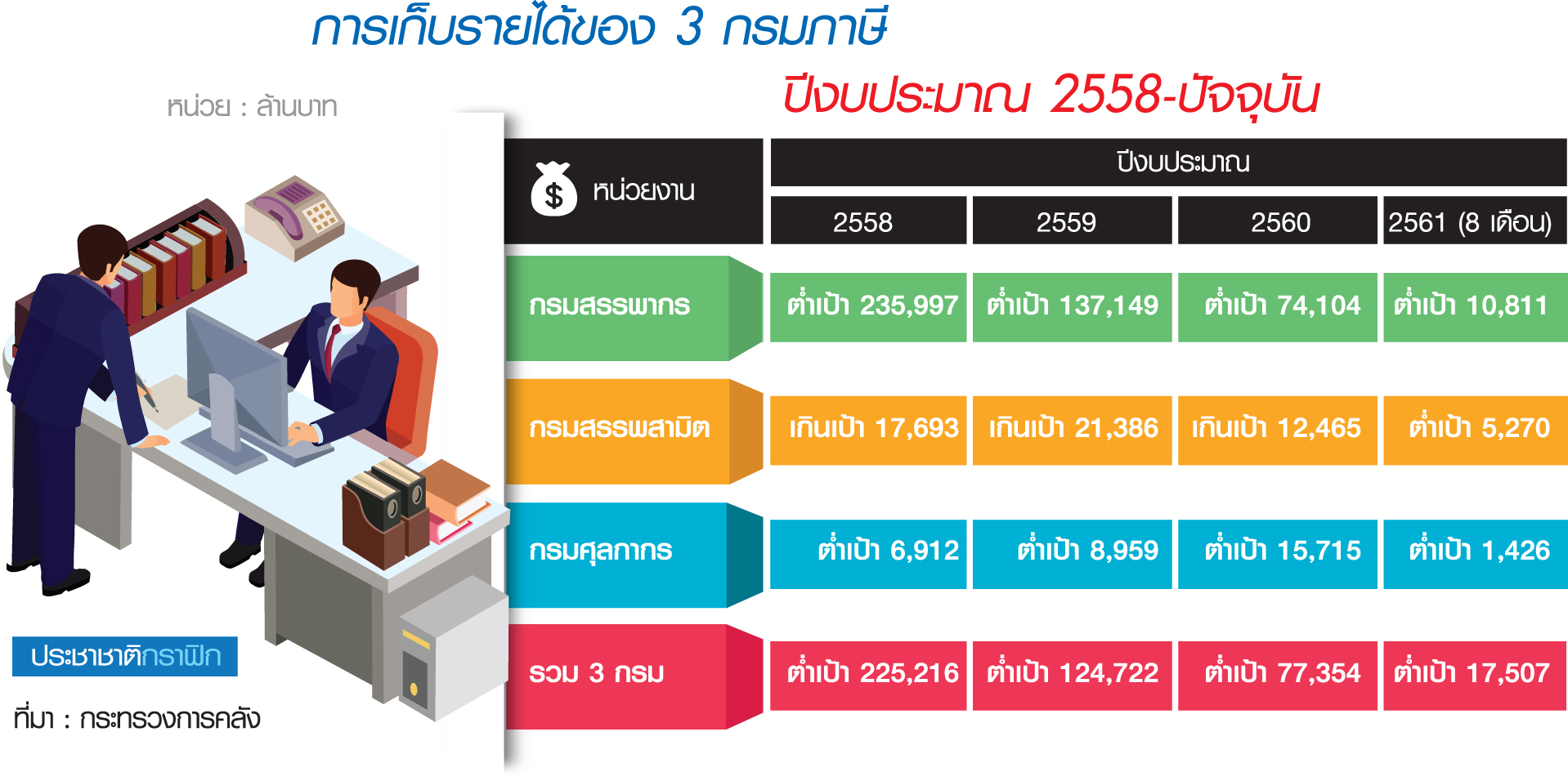 แผนหารายได้ “ระยะกลาง” ปิดจุดอ่อน 3 กรม เก็บภาษีต่ำเป้า