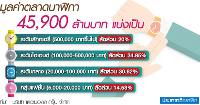 นาฬิกา 4.5 หมื่นล้านแข่งเดือด “พารากอน” เร่งอัดกำลังซื้อ