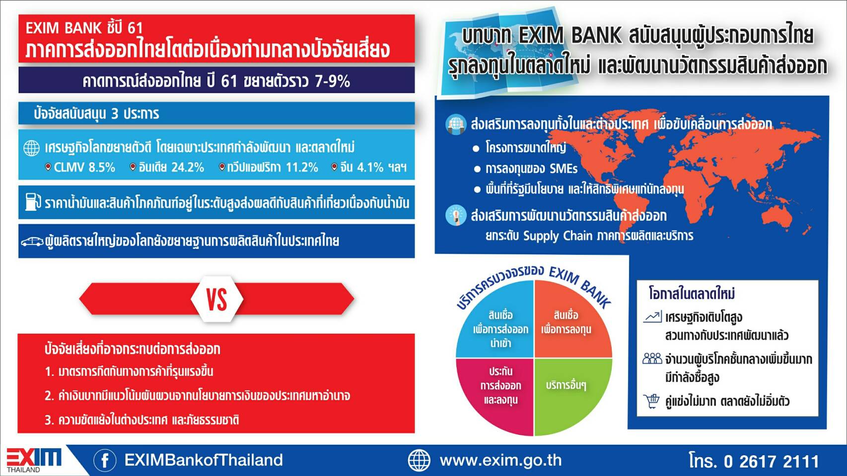ธสน. เตือนผู้ประกอบเร่งปรับตัว พร้อมป้องกันความเสี่ยงเกิดขึ้น แนะบุกตลาดใหม่ หวังพัฒนานวัตกรรมส่งออก