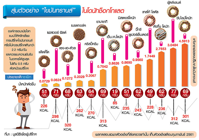 อลหม่าน “ไขมันทรานส์” ปรับสูตร-เพิ่มราคา-ย้ำความเชื่อมั่น