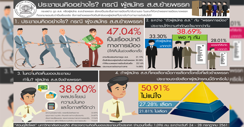 ‘ดุสิตโพล’เผยปชช.50.91% ไม่แน่ใจเลือกส.ส.ย้ายพรรคหรือไม่