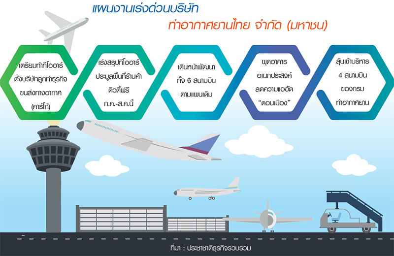 ทอท.ปั้นสุวรรณภูมิฮับ “คาร์โก้” ตั้งบ.ลูกบริหาร-ยันประมูลดิวตี้ฟรีทันสิ้นปี