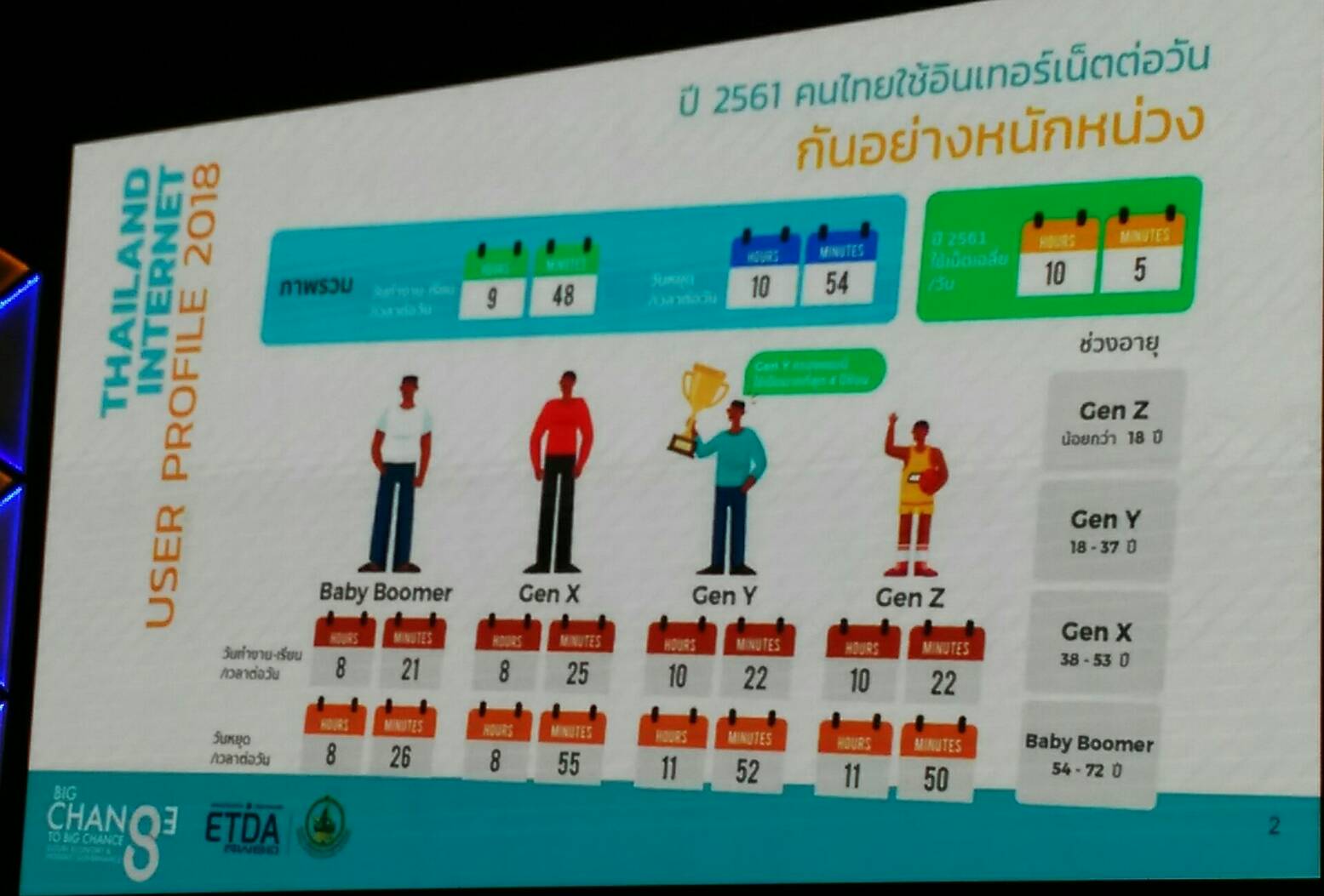 คนไทยท่องเน็ตพุ่งเฉลี่ยกว่า 10 ชั่วโมงต่อวัน แถมมีพฤติกรรมเสี่ยงล่อโจรออนไลน์
