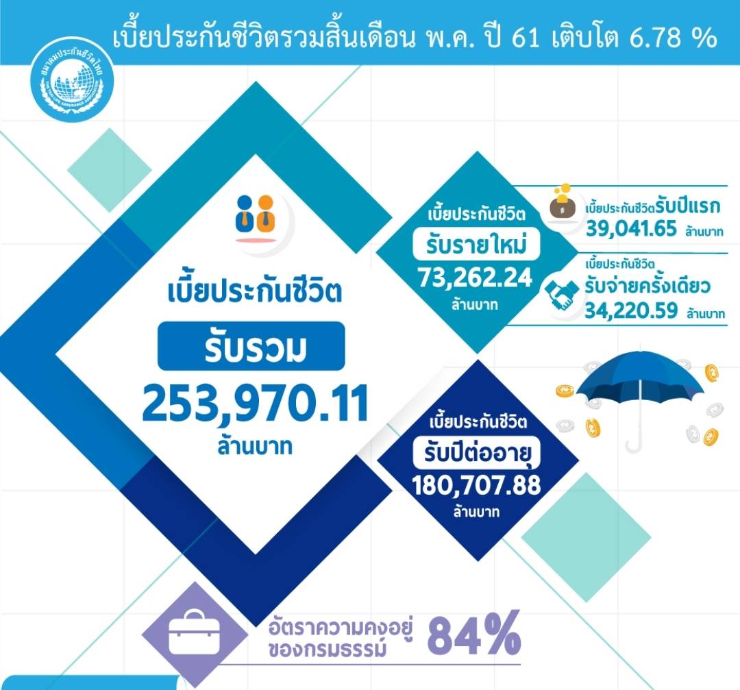 ส.ประกันชีวิตไทยเผยยอดเบี้ยรับรวม 5 เดือนแรกโต 6.78 เปอร์เซ็นต์ ทะลุ 2.5 แสนล้าน
