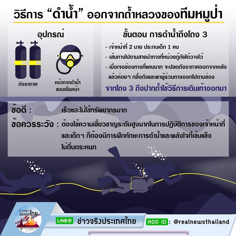 รบ.แจงวิธี “ดำน้ำ” ออกถ้ำของทีมหมูป่าฯ ชี้ข้อดี เร็ว-ไม่ใช้ทรัพยากรเยอะ แต่จนท.ต้องเก่ง