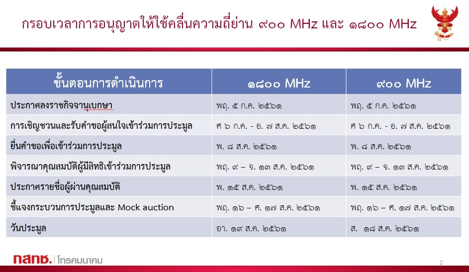 กสทช. ย้ำชัดประมูลคลื่น 900 MHz “18 ส.ค. 61” – 1800 MHz “19 ส.ค.61”