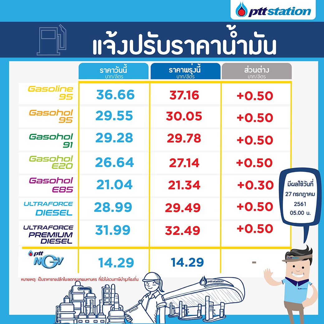 PTTOR ปรับราคาขายปลีกน้ำมันทุกชนิดเพิ่มขึ้น 0.50 บาท/ลิตร ยกเว้น E85 เพิ่มขึ้น 0.30 บาท/ลิตร