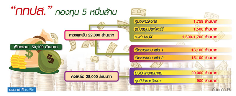 ผ่าแผน 5 หมื่นล้าน “กทปส.” ปูพรมเน็ตชายขอบซัพพอร์ตทีวีดิจิทัล