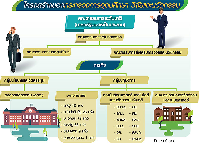 กระทรวงใหม่วิจัย-นวัตกรรม เคลื่อนเศรษฐกิจ New S-curve