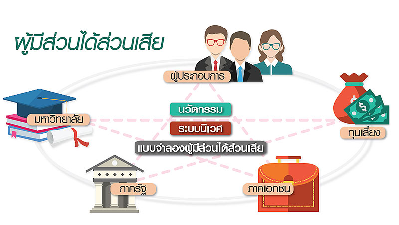 Thailand Only การกำหนดระบบนิเวศ สำหรับ “Startup” ที่มีความต่าง