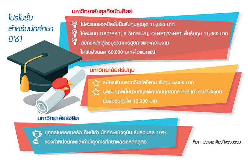 เช็กลิสต์โปรฯมหา”ลัยเอกชน งัดกลยุทธ์แจกทุนดึงนักศึกษาใหม่