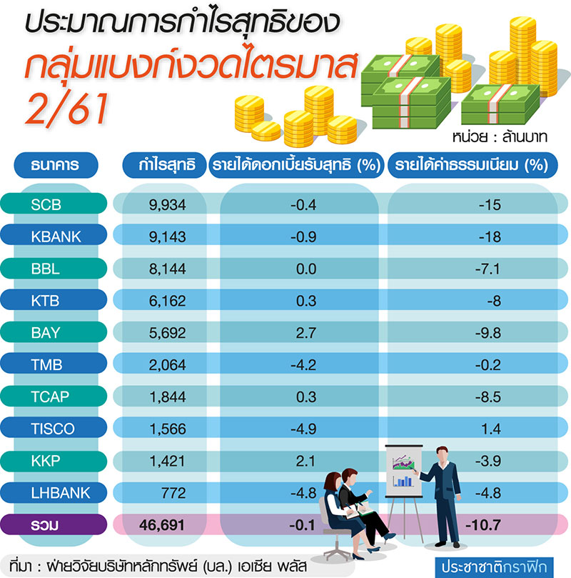Q2 แบงก์โกยกำไร 4.6 หมื่นล้าน โบรกชี้หด 10% รายได้ฝืด-ค่าใช้จ่ายพุ่ง