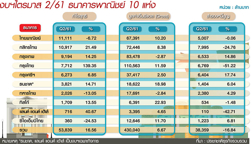 Q2 กลุ่มแบงก์กำไรโต 16% หนี้เสียลด-เลิกค่าฟีไม่สะเทือน