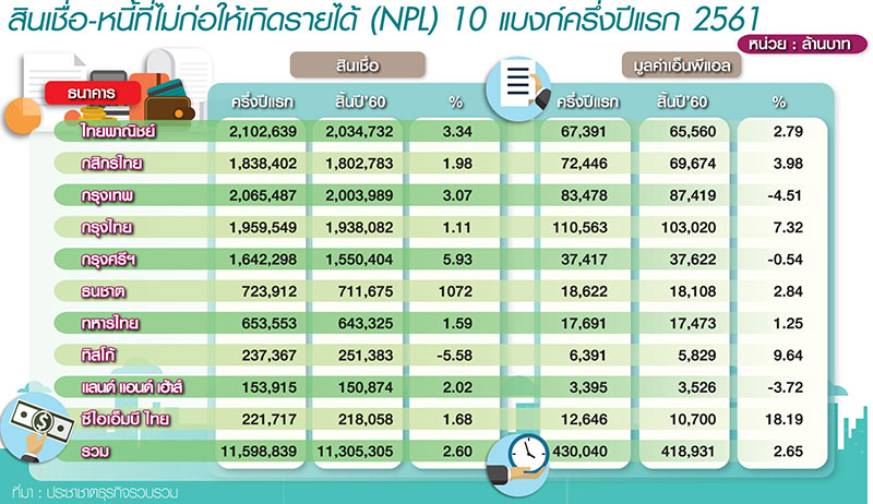 ธปท.เปิดเอ็นพีแอล Q2 พุ่ง 2.93% กสิกรคอตก”SMEsไซซ์กลาง”ตกชั้นหนี้เสียโป่ง