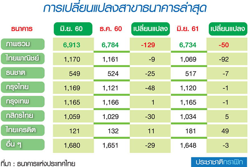 เปิดข้อมูล ธปท.ครึ่งปี’61 แบงก์ลดสาขาต่อเนื่อง-SCB แชมป์