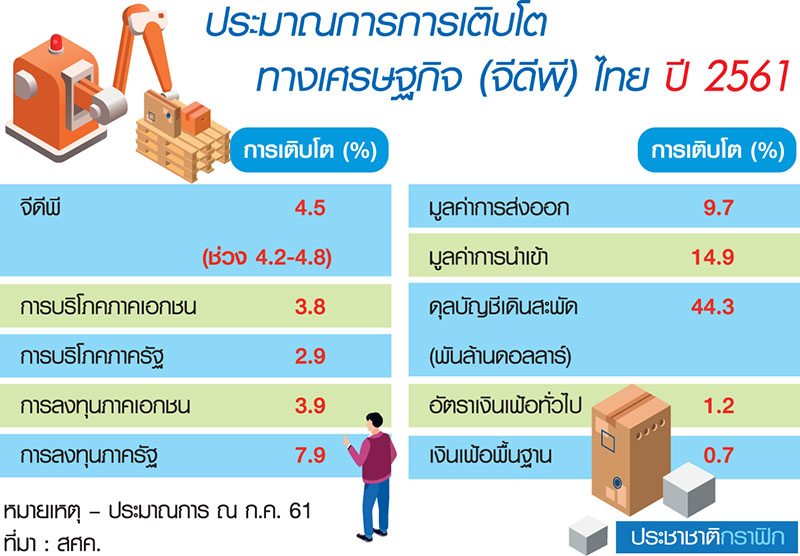 สศค.ชี้ครึ่งปีแรกจีดีพีโต 4.5% เร่งอัดฉีดเงินดันเศรษฐกิจทั้งปีโต 5%