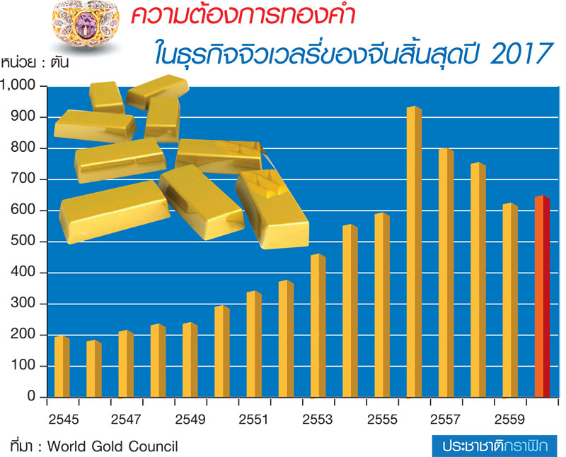 ทองคำ…ยักษ์หลับ แห่งสินค้าโภคภัณฑ์