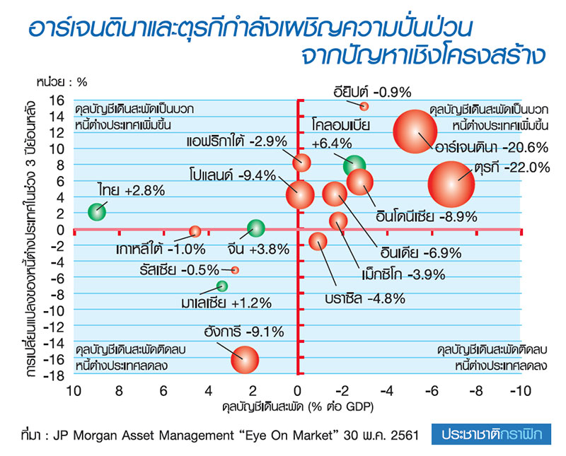 ความปั่นป่วนในตลาดเกิดใหม่