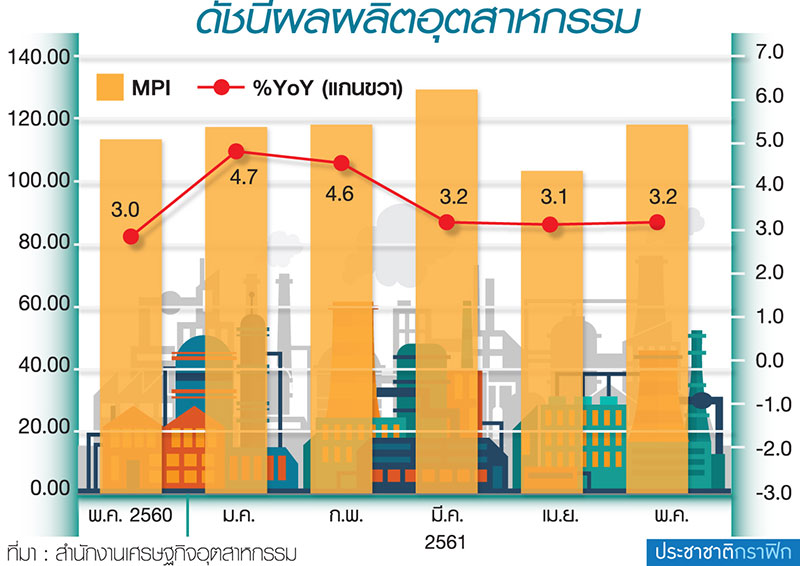 สงครามการค้าดึงดัชนี MPI บวก