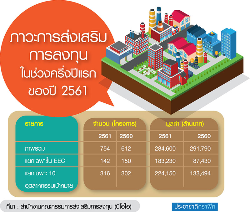 ครึ่งปีแรกขอ BOI โต 22%