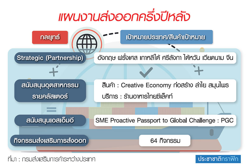 “ดันส่งออก” ครึ่งปีหลัง ทะลุ 11% รับมือสงครามการค้า