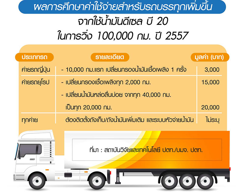 “ศิริ” ดัน B20 ใช้ถาวร-สิงห์รถบรรทุกผวาค่าใช้จ่ายพุ่ง