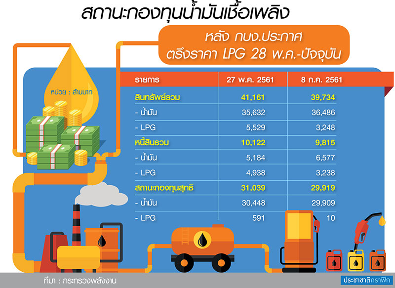1569 ร้องค้าภายในสายไหม้ ก๊าซ LPG แพงหูฉี่-กองทุนชดเชยถังแตก