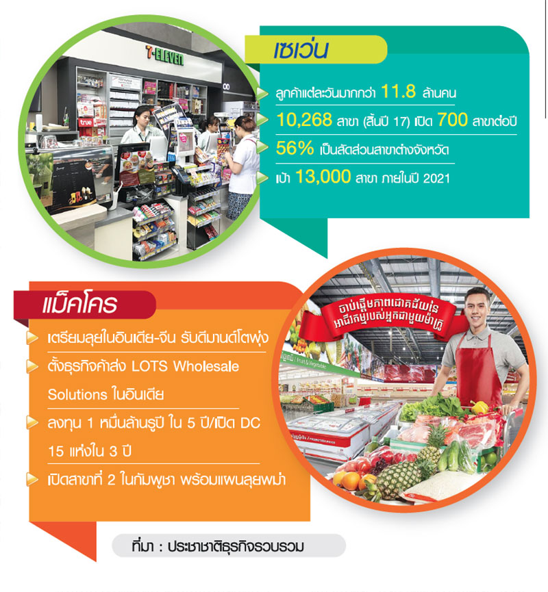 เขย่า “ค้าปลีก” รอบใหม่ เซเว่นฯ-แม็คโคร…สยายปีกไม่หยุด