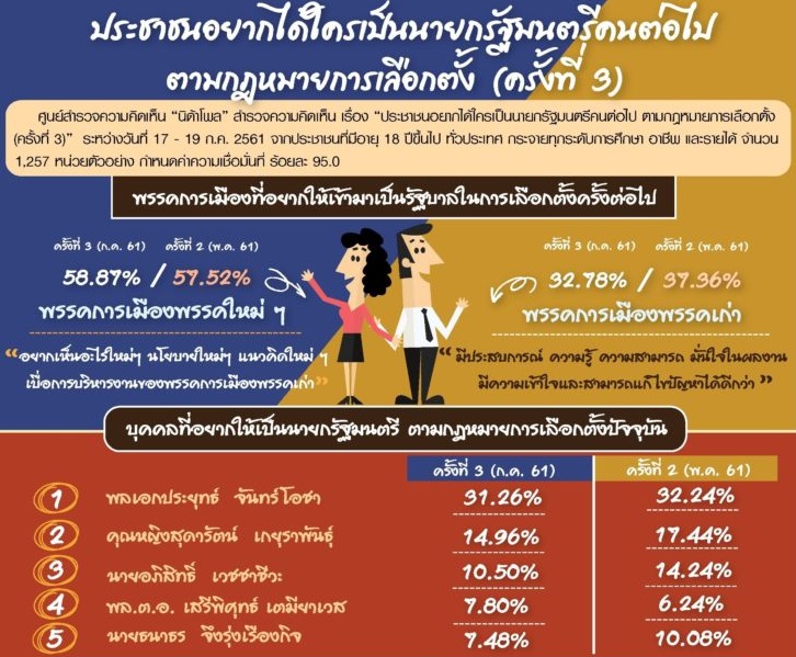 nida-นายกฯ-ผลสำรวจ