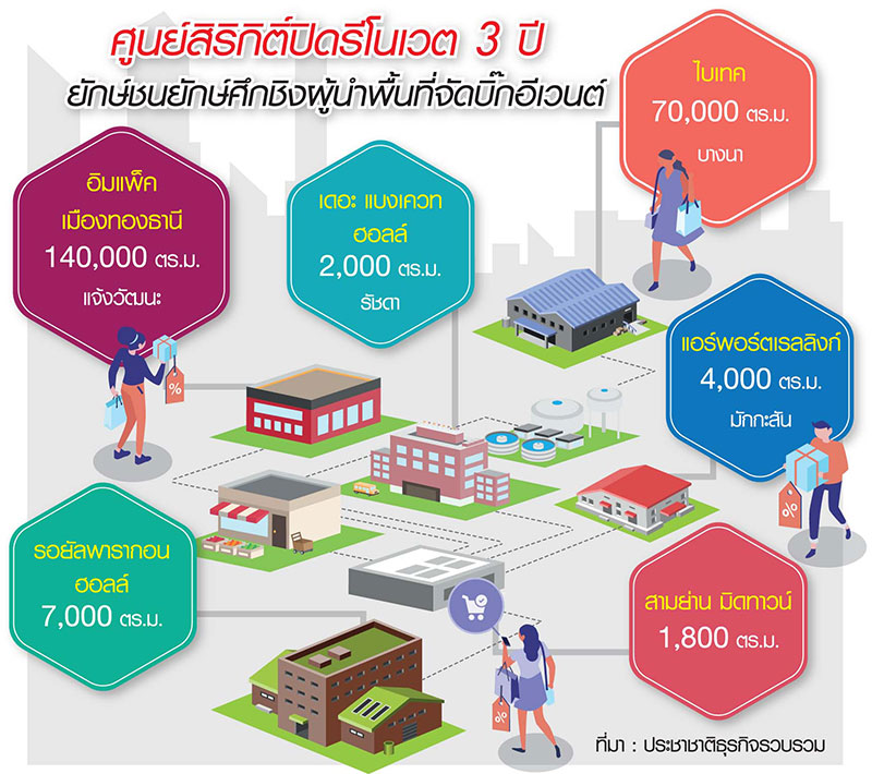 ดีเดย์ เม.ย.62 ศูนย์สิริกิติ์รื้อใหญ่ปิดยาว-อิมแพ็คหั่นราคาดูดลูกค้าบิ๊กอีเวนต์