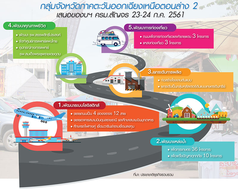 เปิดแผนหมื่นล. “ครม.สัญจรอุบลฯ” ของบฯ 12 ถนน-สนามบินใหม่เชื่อมอีสานล่าง