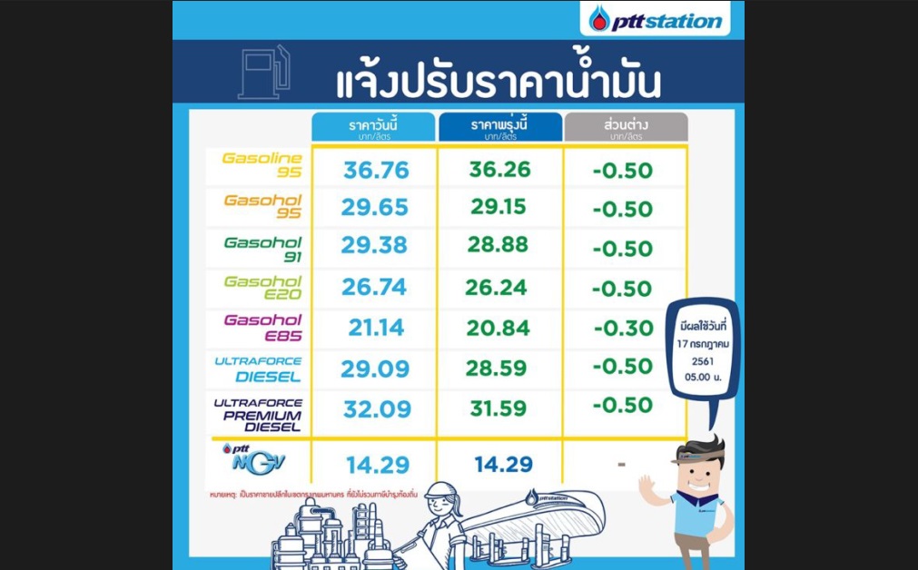 เช้านี้น้ำมันลดราคาลง 50 สตางค์/ลิตร